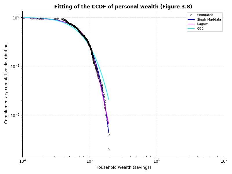 Fitting of the CCDF of personal wealth (Figure 3.8)