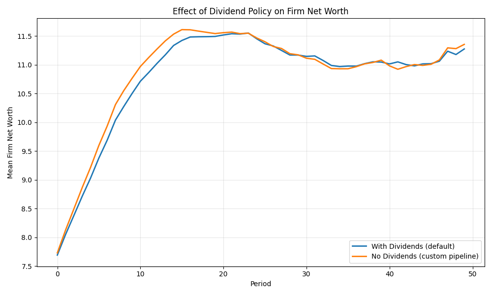 Effect of Dividend Policy on Firm Net Worth