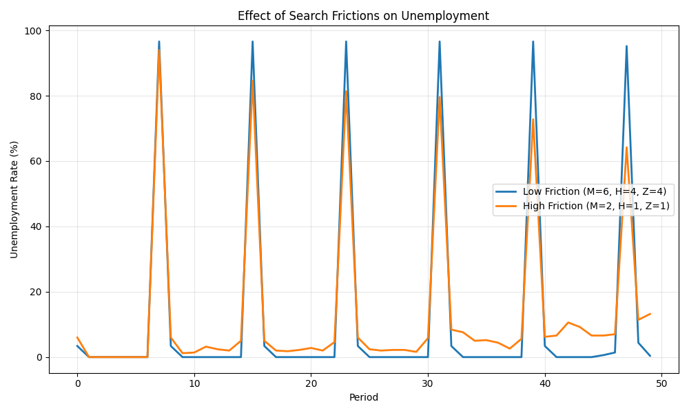 Effect of Search Frictions on Unemployment
