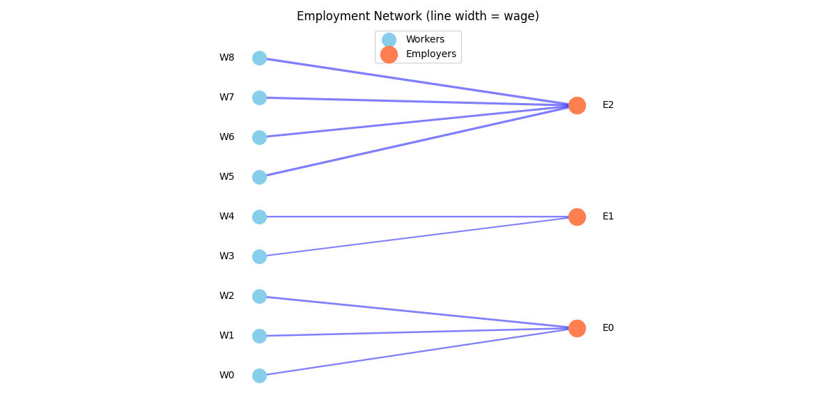 Employment Network (line width = wage)