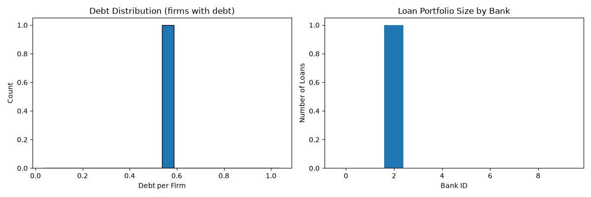 Debt Distribution (firms with debt), Loan Portfolio Size by Bank
