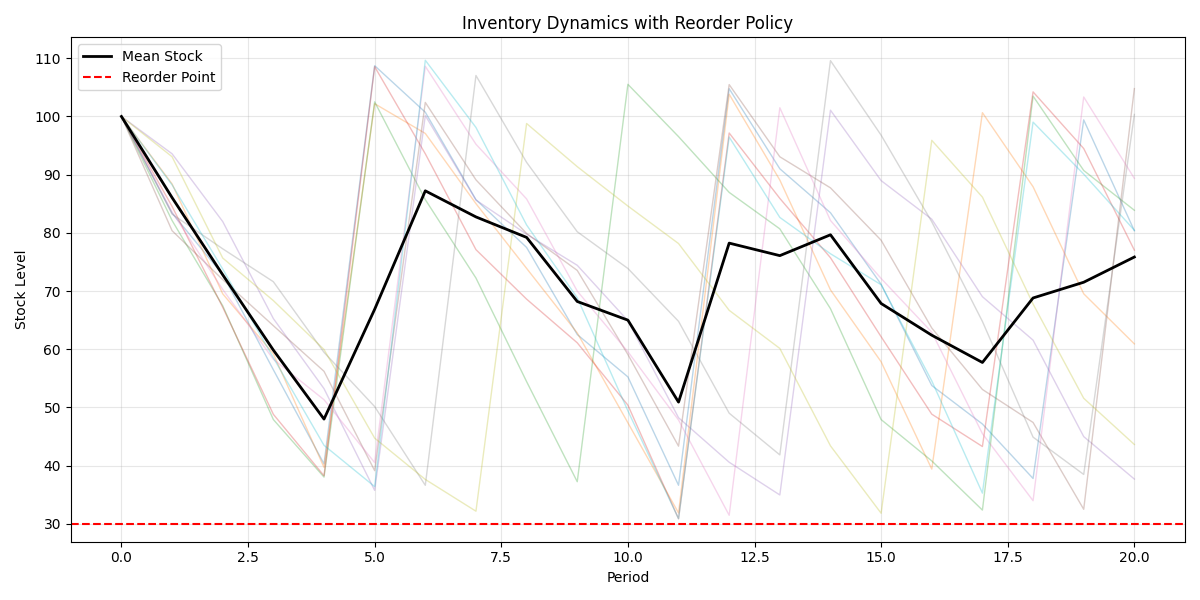 Inventory Dynamics with Reorder Policy