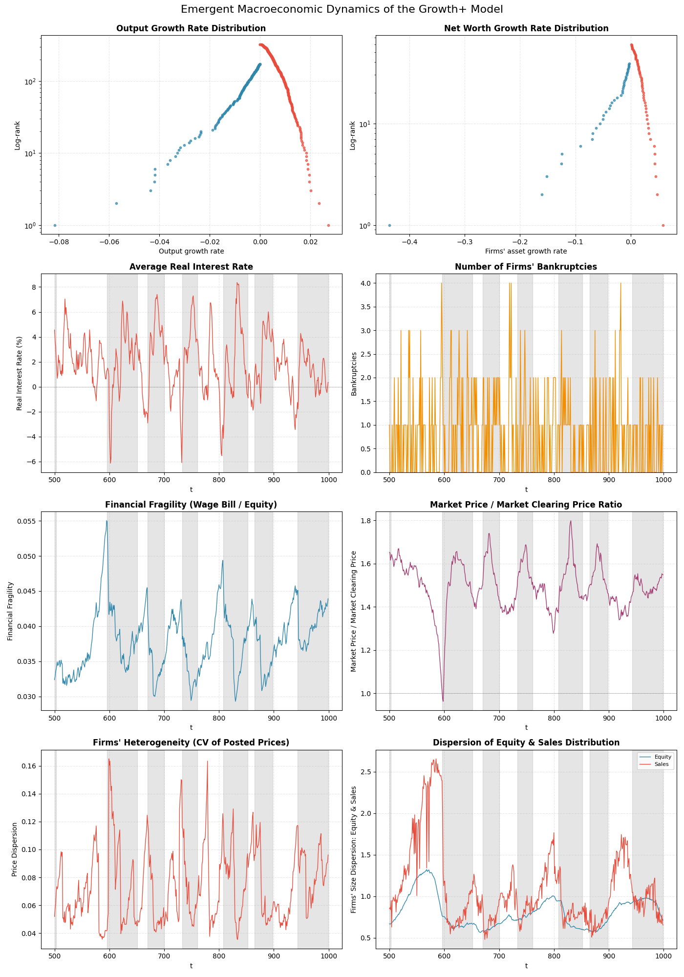 Emergent Macroeconomic Dynamics of the Growth+ Model, Output Growth Rate Distribution, Net Worth Growth Rate Distribution, Average Real Interest Rate, Number of Firms' Bankruptcies, Financial Fragility (Wage Bill / Equity), Market Price / Market Clearing Price Ratio, Firms' Heterogeneity (CV of Posted Prices), Dispersion of Equity & Sales Distribution