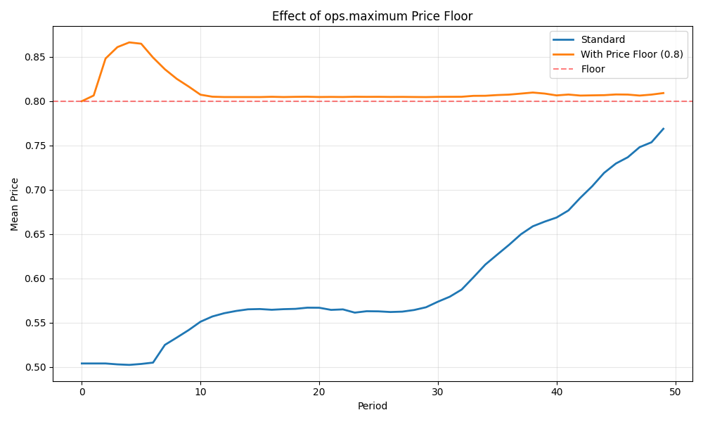 Effect of ops.maximum Price Floor