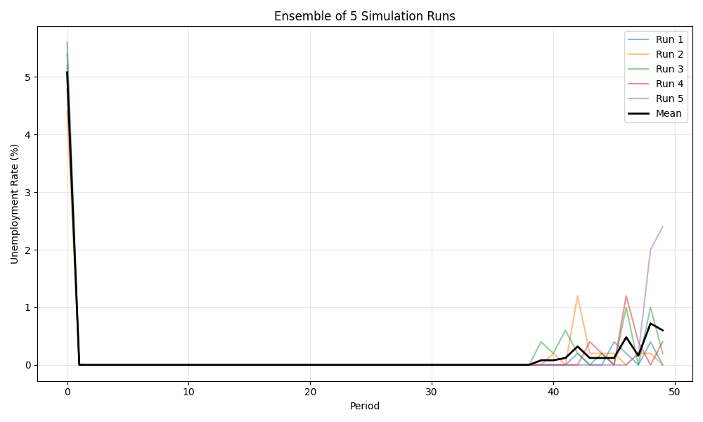 Ensemble of 5 Simulation Runs