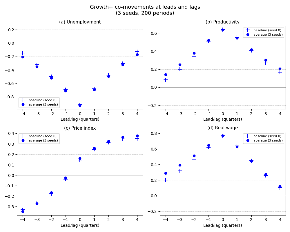 Growth+ co-movements at leads and lags (3 seeds, 200 periods), (a) Unemployment, (b) Productivity, (c) Price index, (d) Real wage