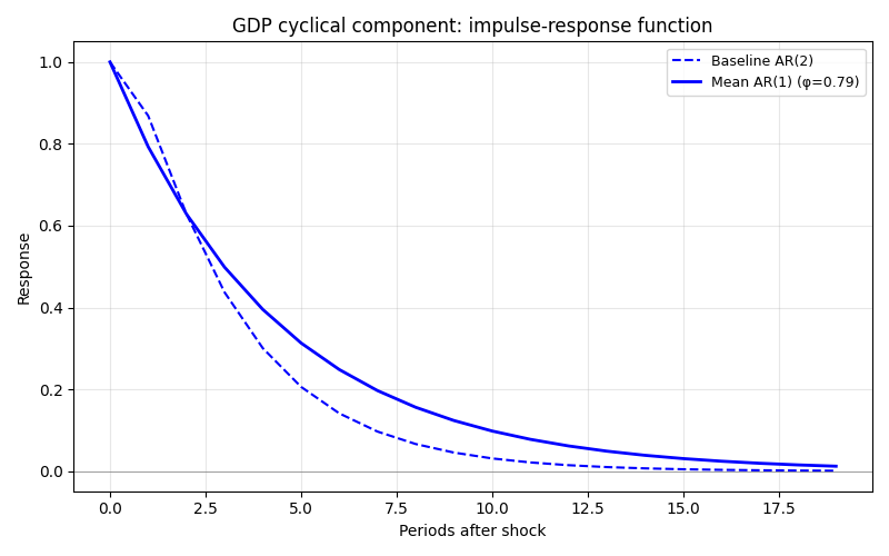GDP cyclical component: impulse-response function