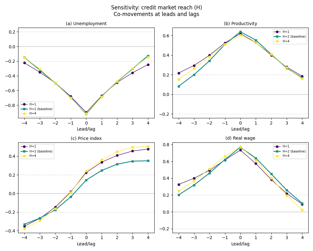 Sensitivity: credit market reach (H) Co-movements at leads and lags, (a) Unemployment, (b) Productivity, (c) Price index, (d) Real wage