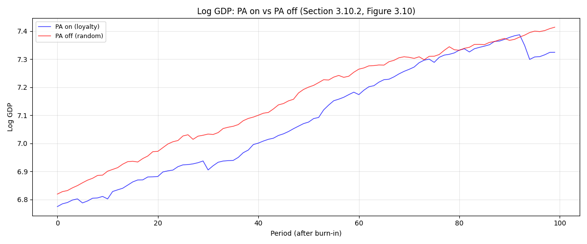 Log GDP: PA on vs PA off (Section 3.10.2, Figure 3.10)