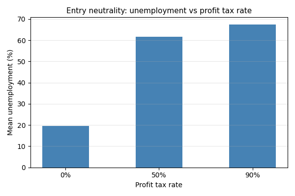 Entry neutrality: unemployment vs profit tax rate