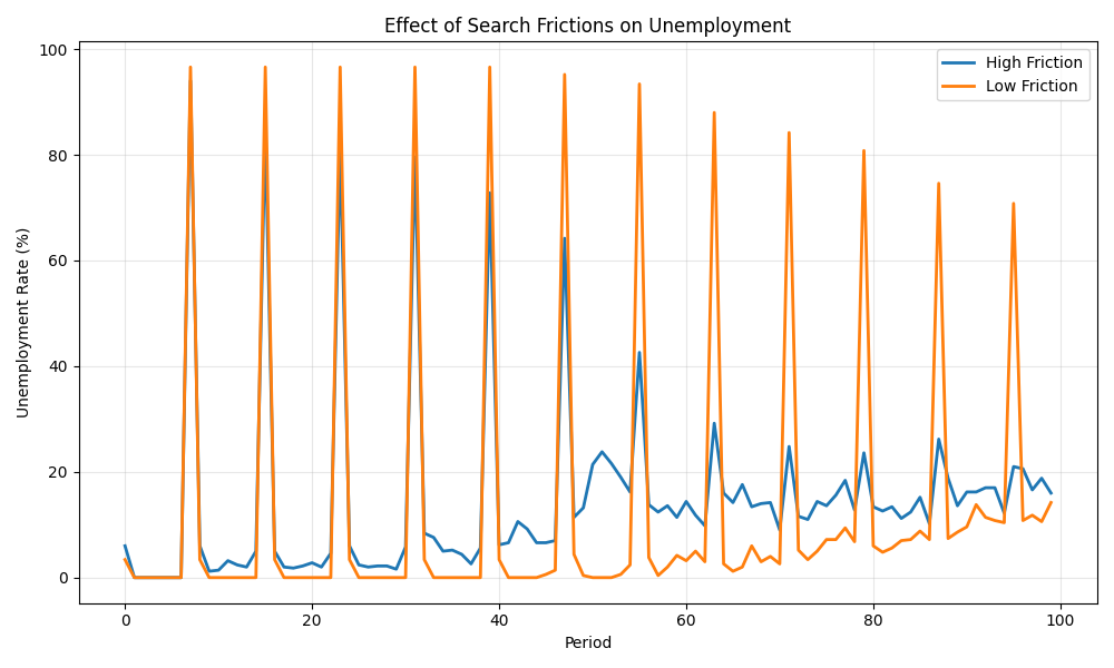 Effect of Search Frictions on Unemployment