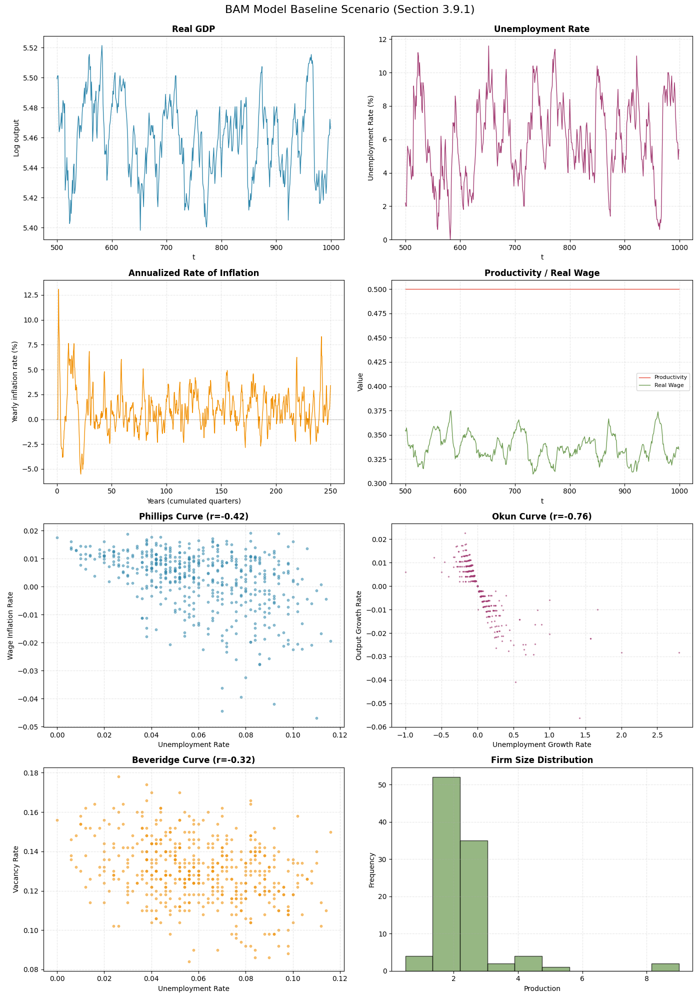 BAM Model Baseline Scenario (Section 3.9.1), Real GDP, Unemployment Rate, Annualized Rate of Inflation, Productivity / Real Wage, Phillips Curve (r=-0.42), Okun Curve (r=-0.76), Beveridge Curve (r=-0.32), Firm Size Distribution
