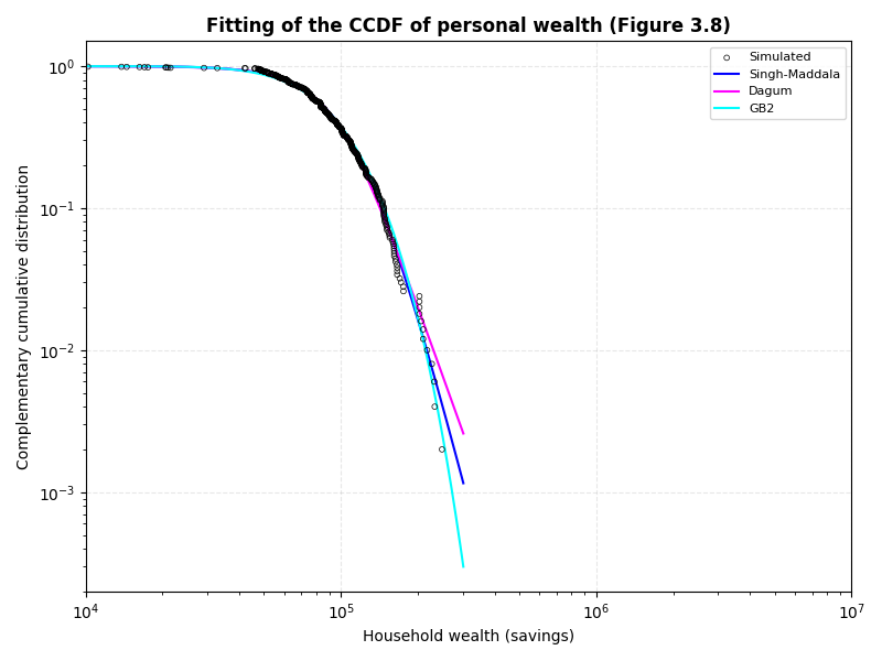 Fitting of the CCDF of personal wealth (Figure 3.8)