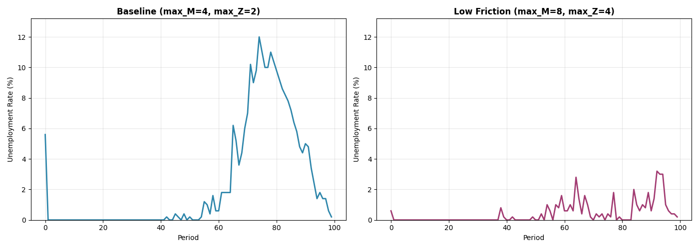 Baseline (max_M=4, max_Z=2), Low Friction (max_M=8, max_Z=4)