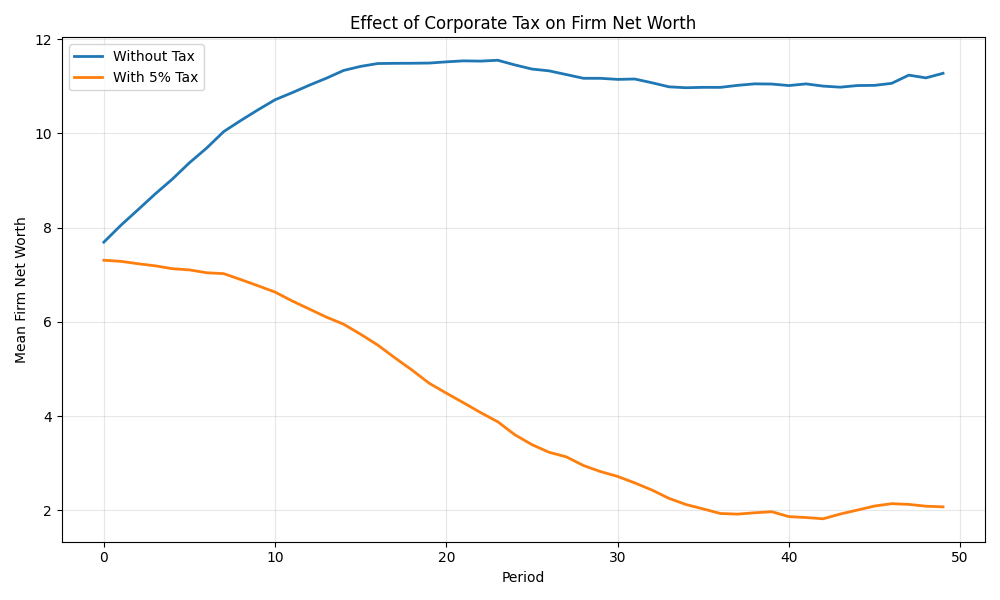 Effect of Corporate Tax on Firm Net Worth