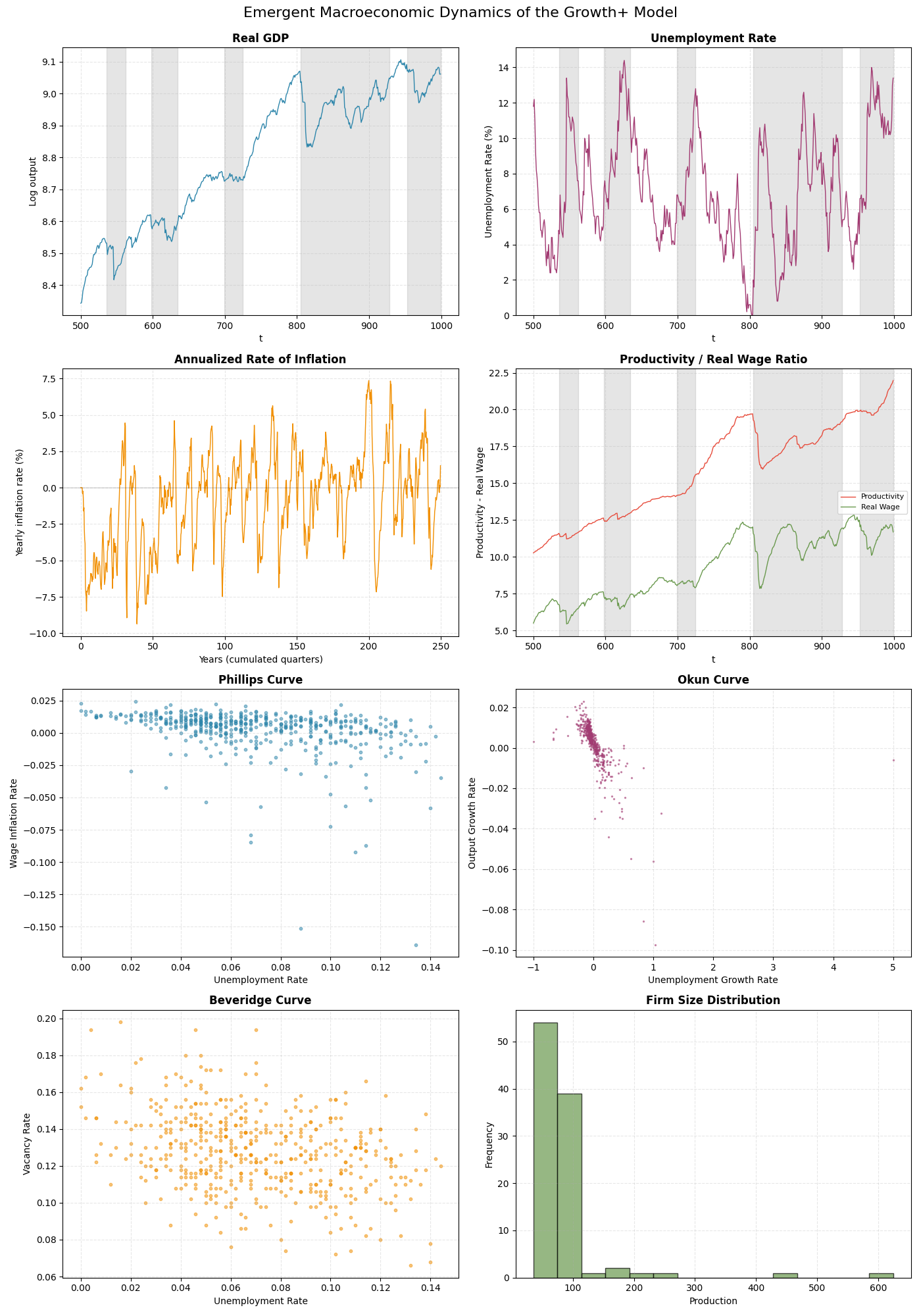 Emergent Macroeconomic Dynamics of the Growth+ Model, Real GDP, Unemployment Rate, Annualized Rate of Inflation, Productivity / Real Wage Ratio, Phillips Curve, Okun Curve, Beveridge Curve, Firm Size Distribution