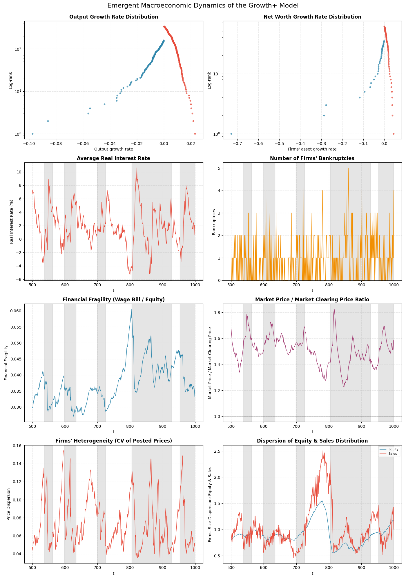 Emergent Macroeconomic Dynamics of the Growth+ Model, Output Growth Rate Distribution, Net Worth Growth Rate Distribution, Average Real Interest Rate, Number of Firms' Bankruptcies, Financial Fragility (Wage Bill / Equity), Market Price / Market Clearing Price Ratio, Firms' Heterogeneity (CV of Posted Prices), Dispersion of Equity & Sales Distribution