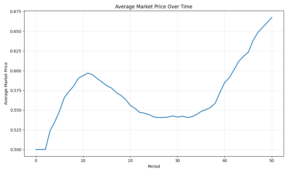 Average Market Price Over Time