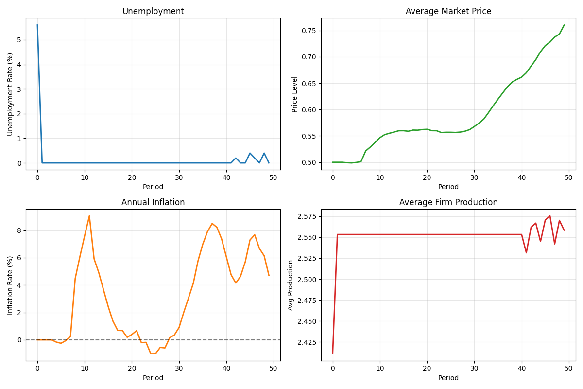 Unemployment, Average Market Price, Annual Inflation, Average Firm Production