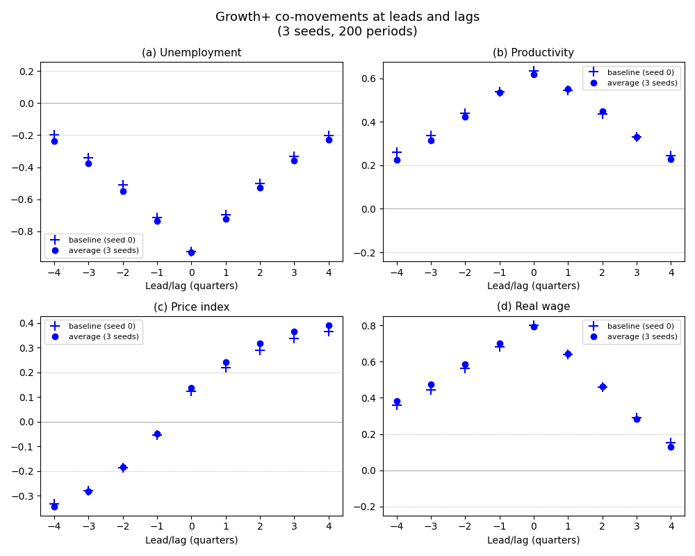 Growth+ co-movements at leads and lags (3 seeds, 200 periods), (a) Unemployment, (b) Productivity, (c) Price index, (d) Real wage