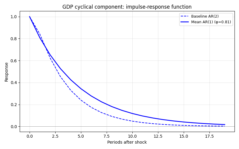 GDP cyclical component: impulse-response function