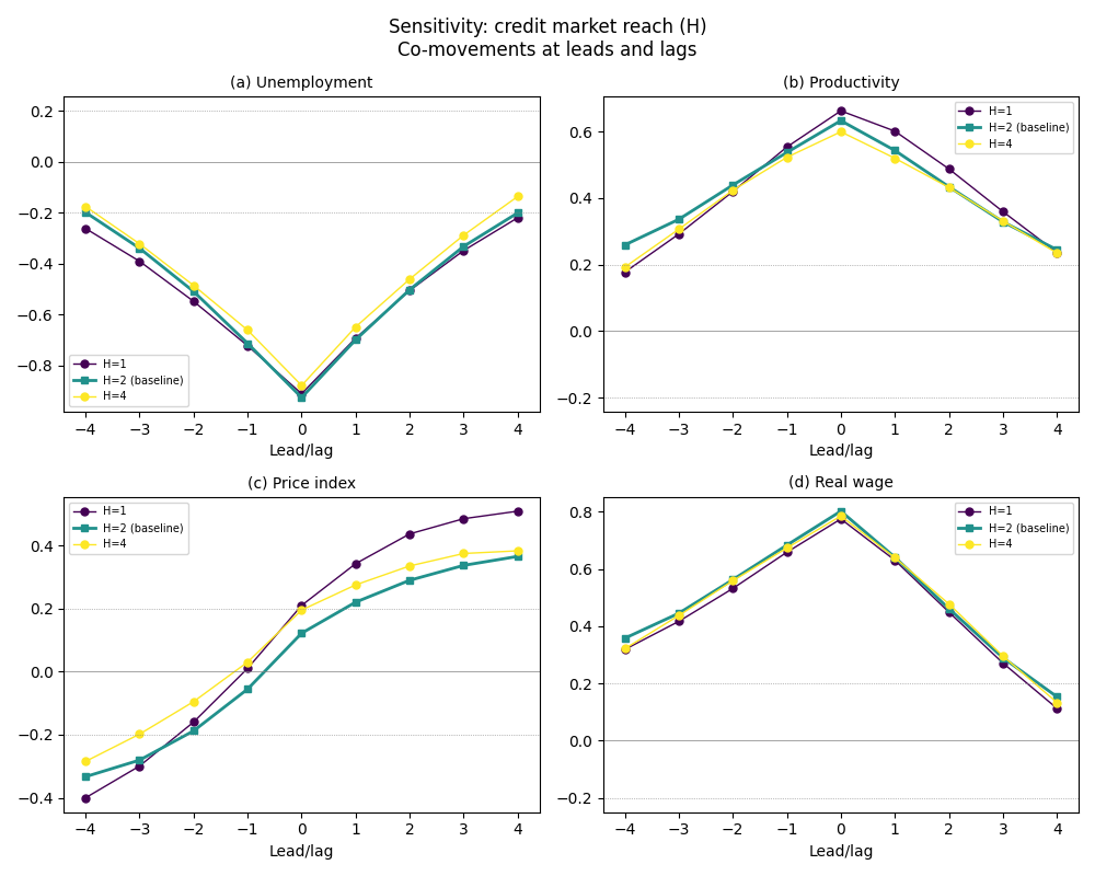Sensitivity: credit market reach (H) Co-movements at leads and lags, (a) Unemployment, (b) Productivity, (c) Price index, (d) Real wage