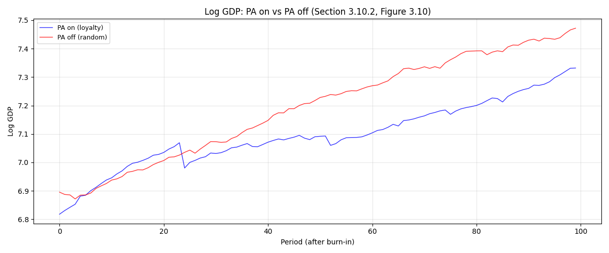 Log GDP: PA on vs PA off (Section 3.10.2, Figure 3.10)