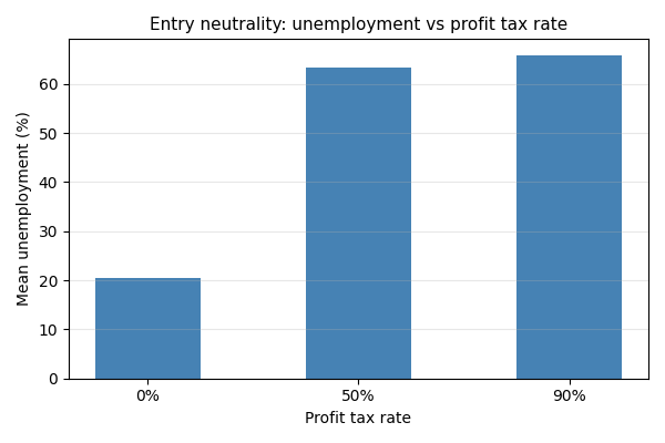 Entry neutrality: unemployment vs profit tax rate